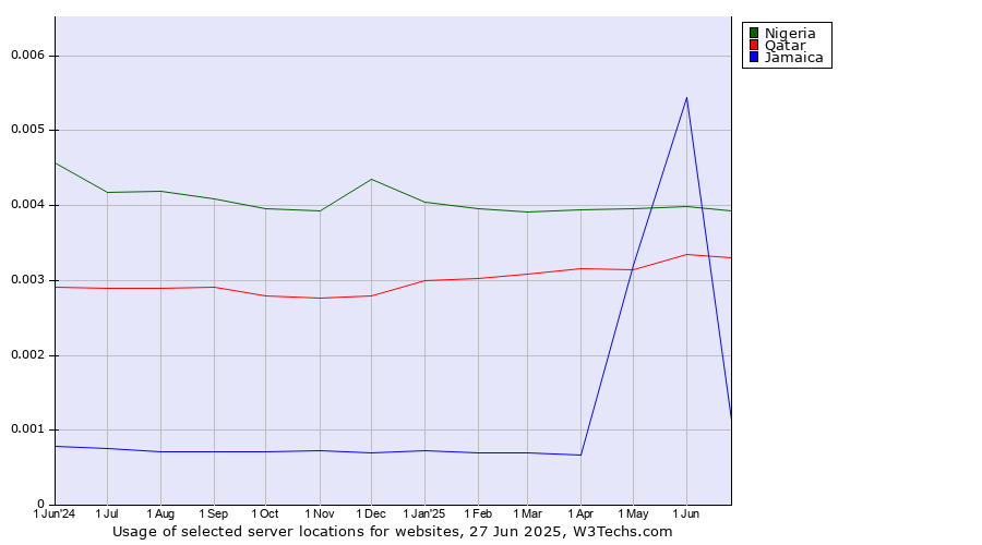 Historical trends in the usage of Nigeria vs. Qatar vs. Jamaica
