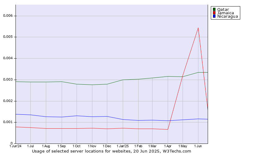 Historical trends in the usage of Qatar vs. Jamaica vs. Nicaragua