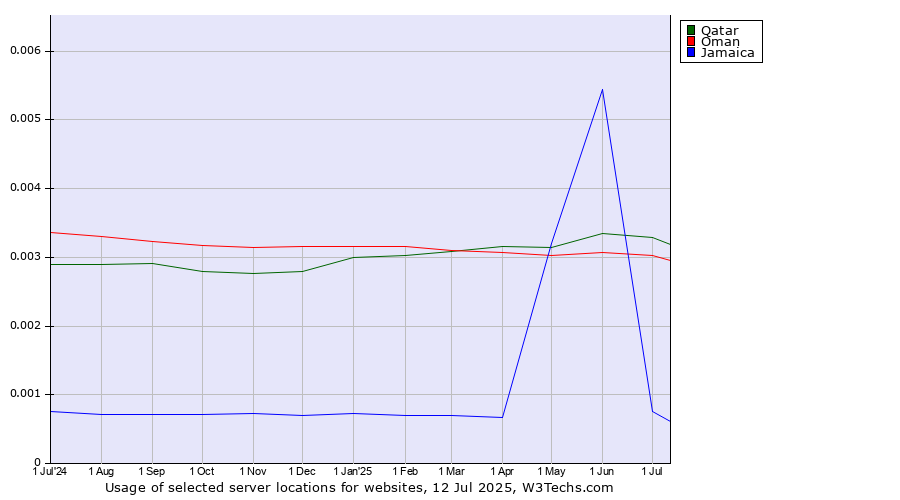 Historical trends in the usage of Qatar vs. Oman vs. Jamaica