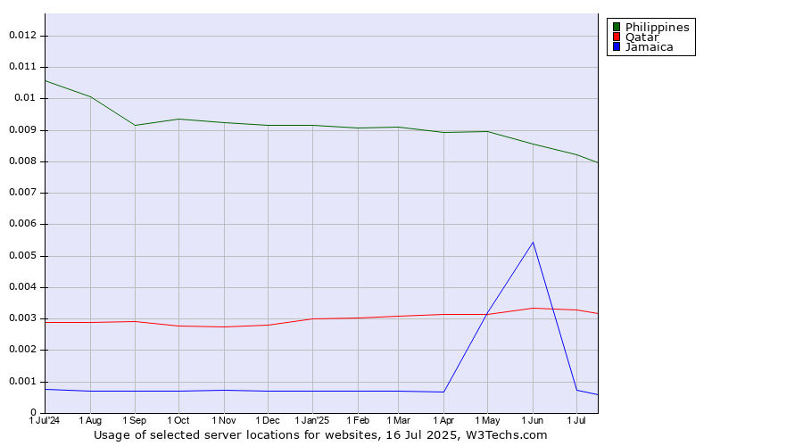 Historical trends in the usage of Philippines vs. Qatar vs. Jamaica