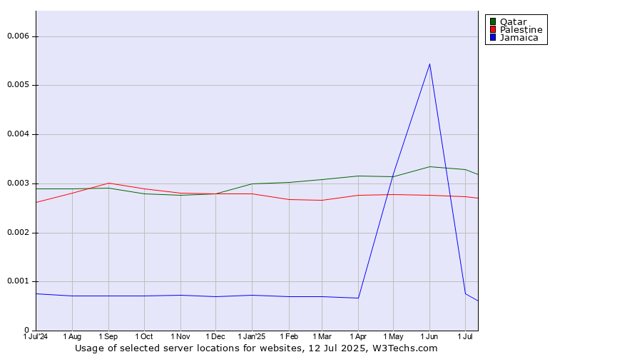 Historical trends in the usage of Qatar vs. Palestine vs. Jamaica
