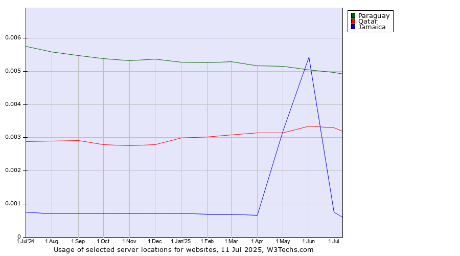 Historical trends in the usage of Paraguay vs. Qatar vs. Jamaica