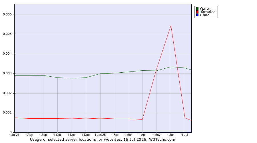 Historical trends in the usage of Qatar vs. Jamaica vs. Chad