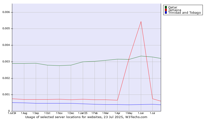 Historical trends in the usage of Qatar vs. Jamaica vs. Trinidad and Tobago