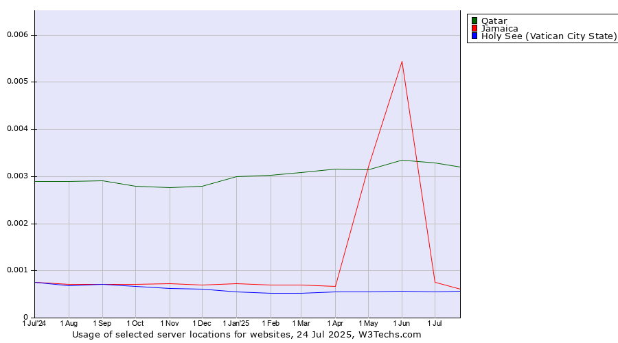 Historical trends in the usage of Qatar vs. Jamaica vs. Holy See (Vatican City State)