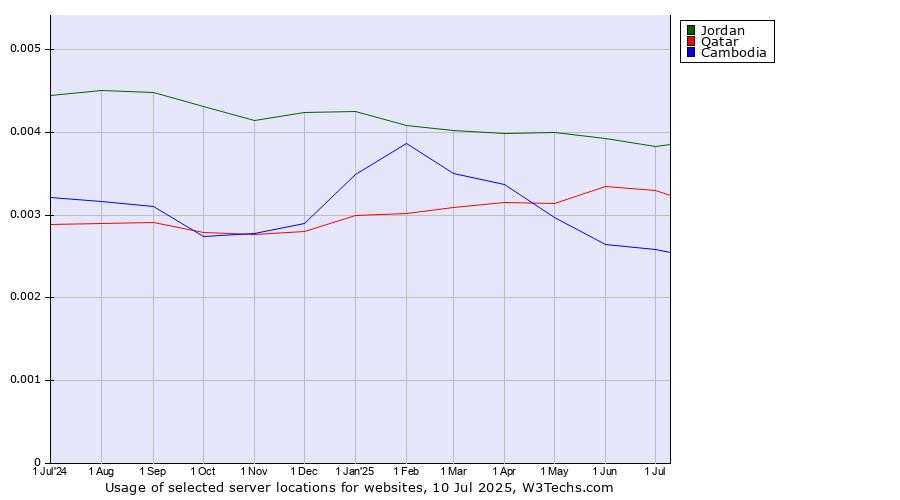 Historical trends in the usage of Jordan vs. Qatar vs. Cambodia