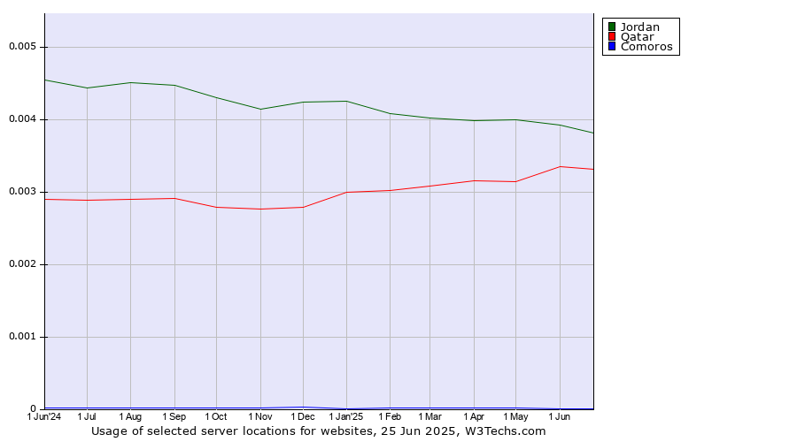 Historical trends in the usage of Jordan vs. Qatar vs. Comoros