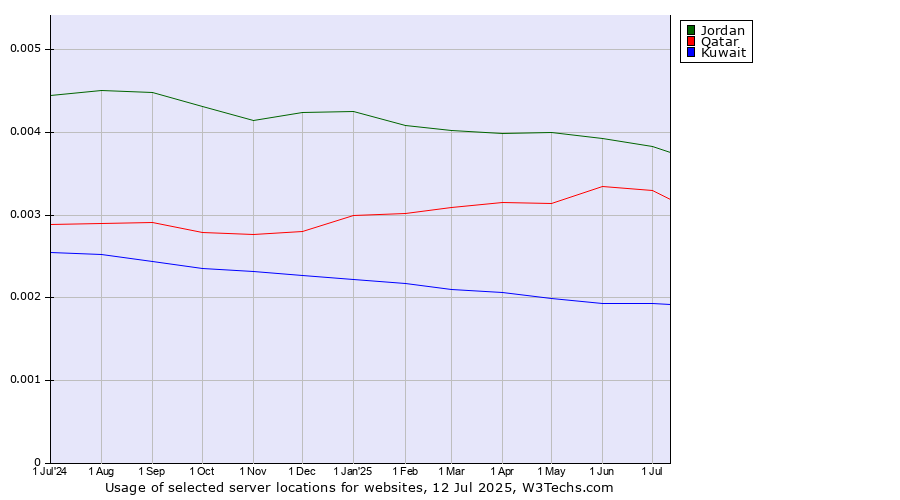 Historical trends in the usage of Jordan vs. Qatar vs. Kuwait