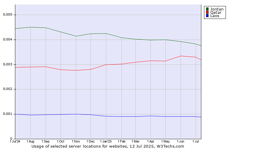 Historical trends in the usage of Jordan vs. Qatar vs. Laos