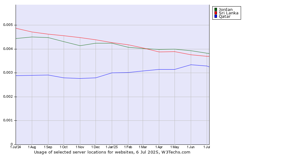 Historical trends in the usage of Jordan vs. Sri Lanka vs. Qatar