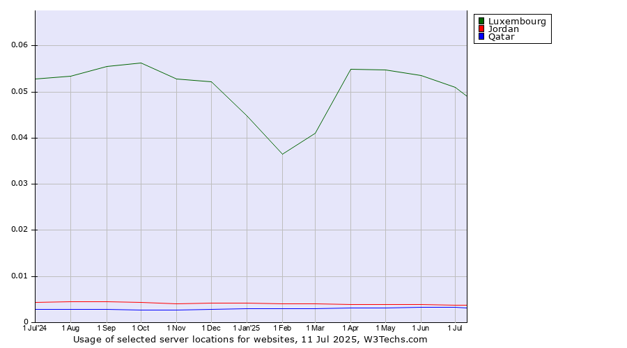 Historical trends in the usage of Luxembourg vs. Jordan vs. Qatar