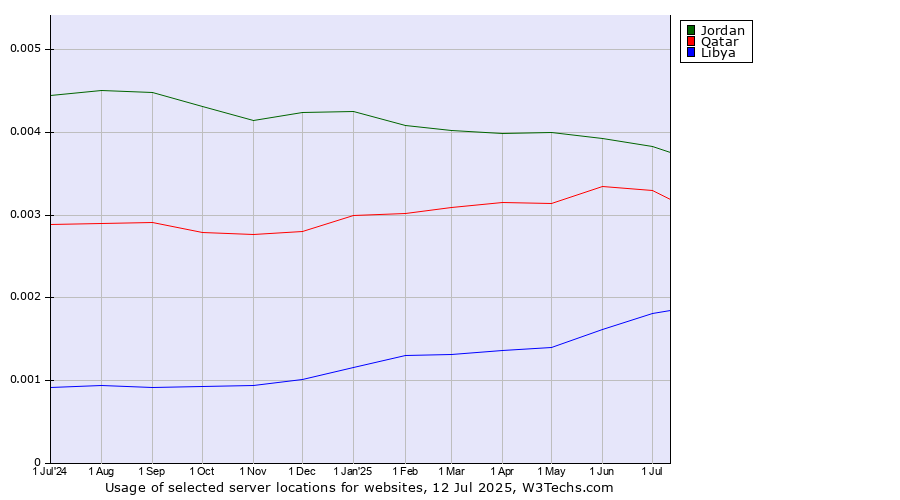 Historical trends in the usage of Jordan vs. Qatar vs. Libya