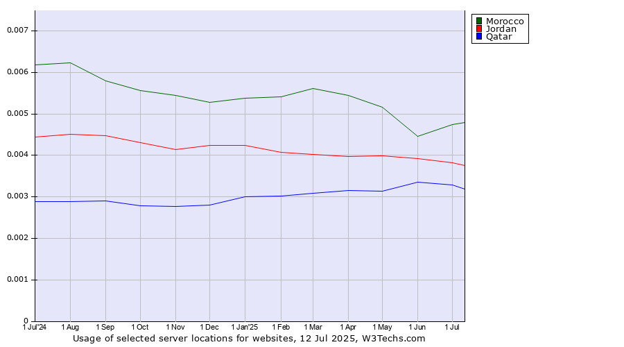 Historical trends in the usage of Morocco vs. Jordan vs. Qatar