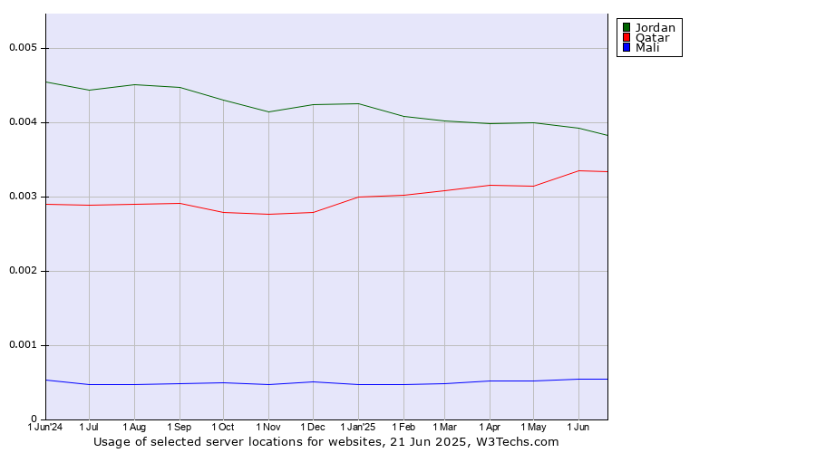 Historical trends in the usage of Jordan vs. Qatar vs. Mali