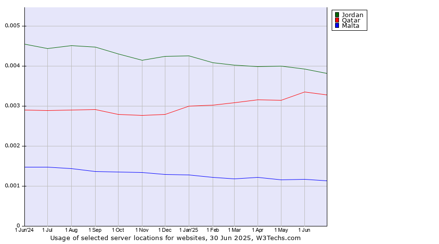 Historical trends in the usage of Jordan vs. Qatar vs. Malta