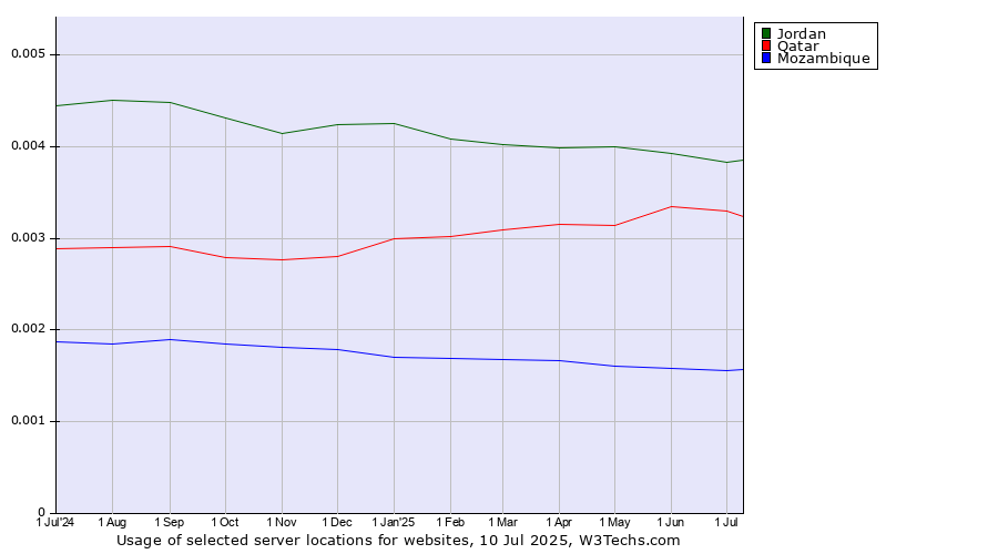 Historical trends in the usage of Jordan vs. Qatar vs. Mozambique
