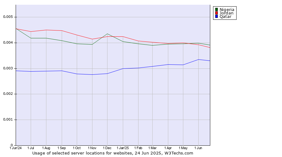 Historical trends in the usage of Nigeria vs. Jordan vs. Qatar