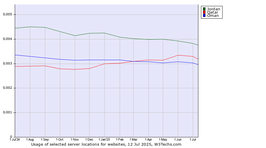 Historical trends in the usage of Jordan vs. Qatar vs. Oman