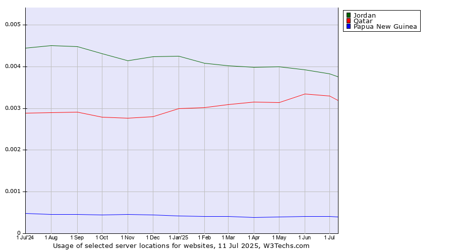 Historical trends in the usage of Jordan vs. Qatar vs. Papua New Guinea