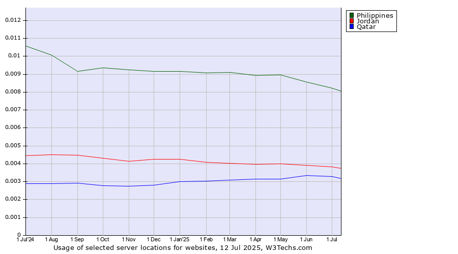 Historical trends in the usage of Philippines vs. Jordan vs. Qatar