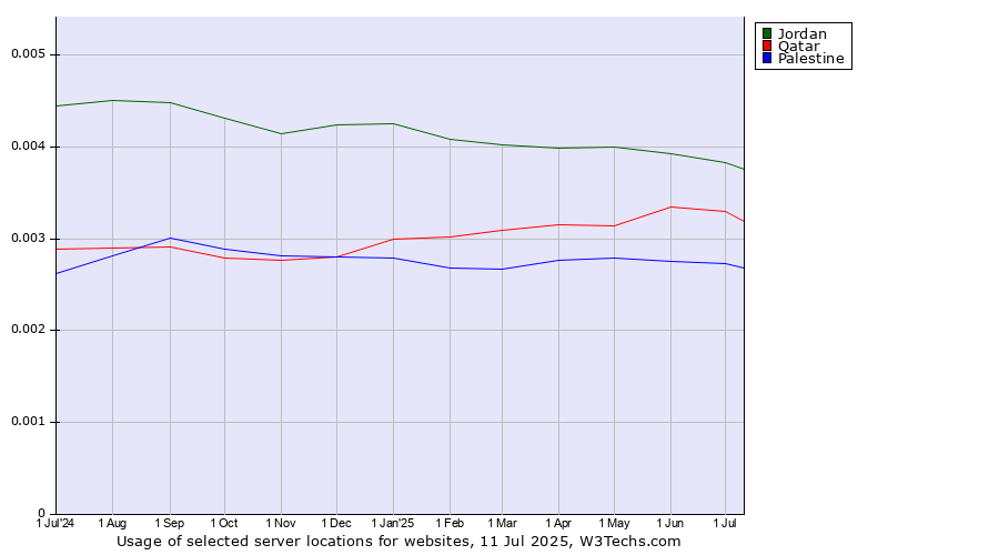 Historical trends in the usage of Jordan vs. Qatar vs. Palestine