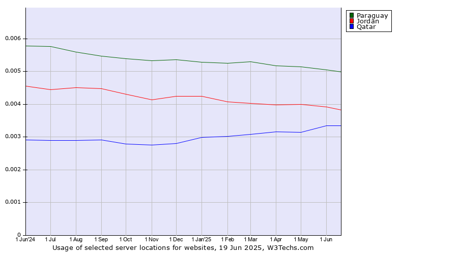 Historical trends in the usage of Paraguay vs. Jordan vs. Qatar