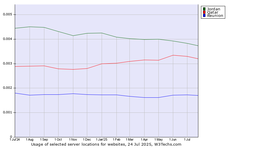 Historical trends in the usage of Jordan vs. Qatar vs. Reunion