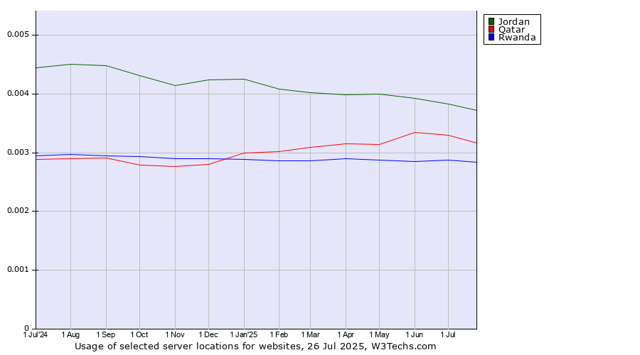 Historical trends in the usage of Jordan vs. Qatar vs. Rwanda