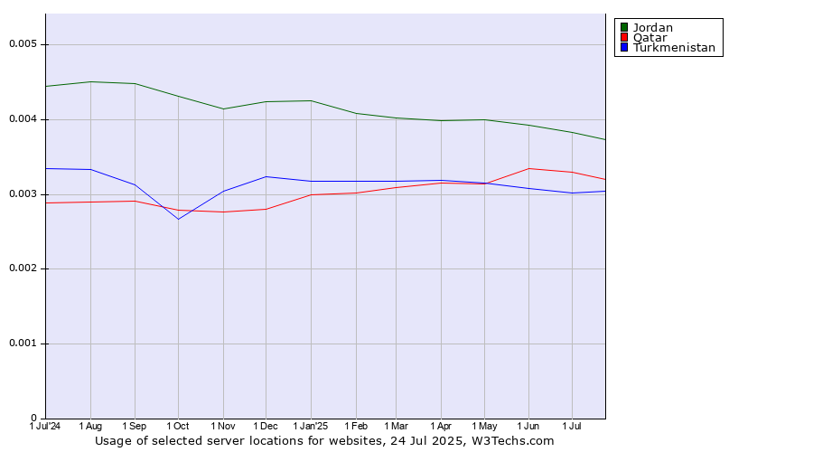Historical trends in the usage of Jordan vs. Qatar vs. Turkmenistan