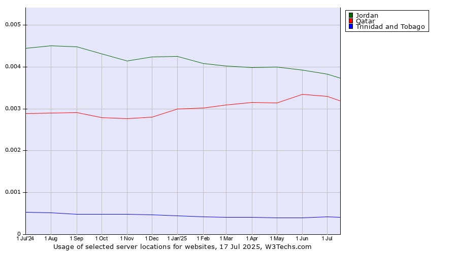 Historical trends in the usage of Jordan vs. Qatar vs. Trinidad and Tobago