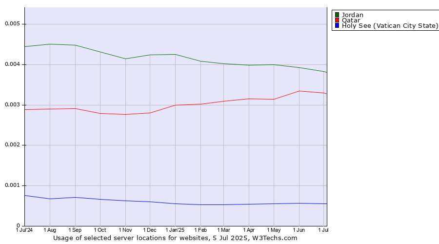 Historical trends in the usage of Jordan vs. Qatar vs. Holy See (Vatican City State)