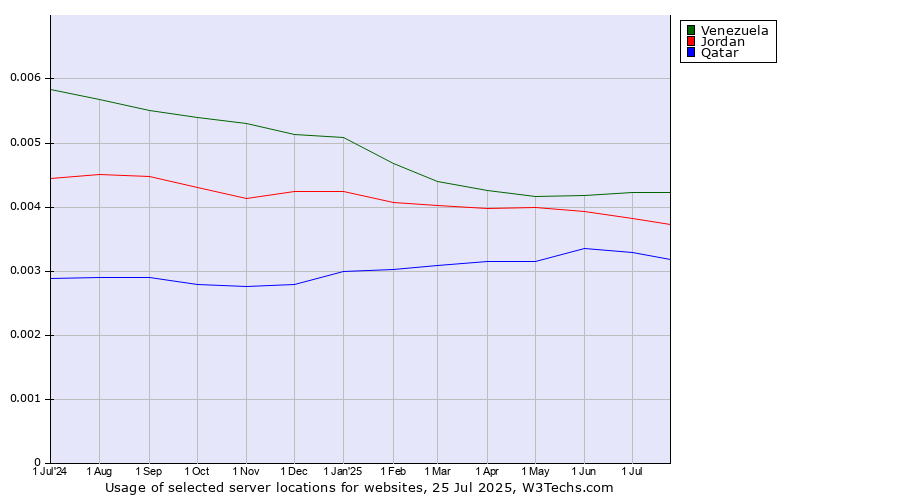 Historical trends in the usage of Venezuela vs. Jordan vs. Qatar