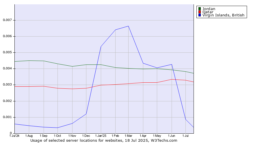 Historical trends in the usage of Jordan vs. Qatar vs. Virgin Islands, British