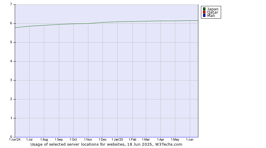 Historical trends in the usage of Japan vs. Qatar vs. Mali
