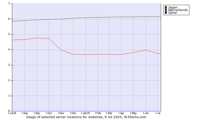 Historical trends in the usage of Japan vs. Netherlands vs. Qatar