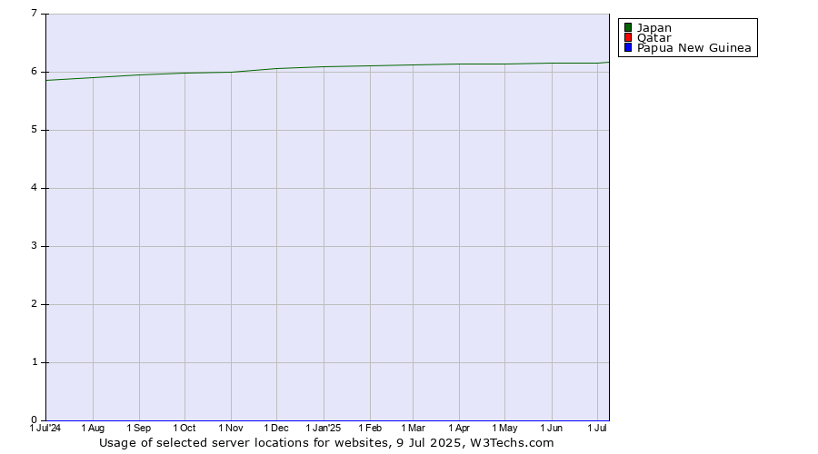 Historical trends in the usage of Japan vs. Qatar vs. Papua New Guinea