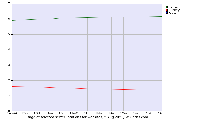 Historical trends in the usage of Japan vs. Turkey vs. Qatar
