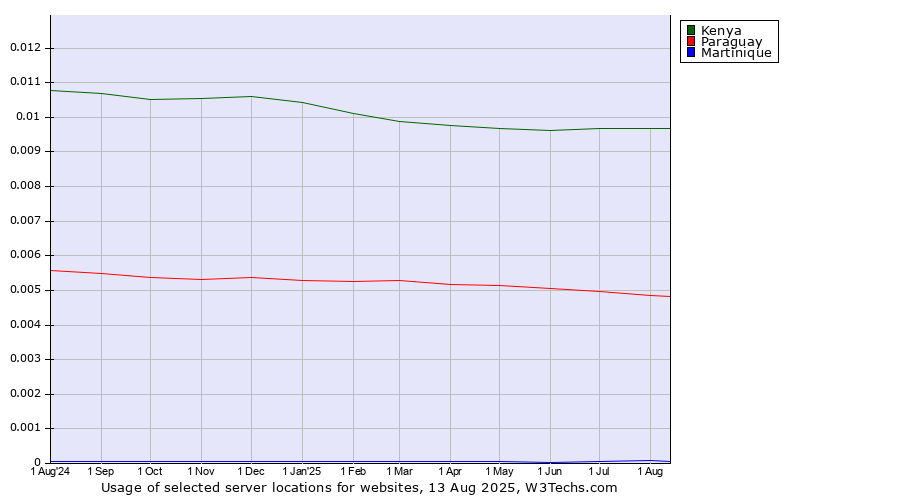 Historical trends in the usage of Kenya vs. Paraguay vs. Martinique