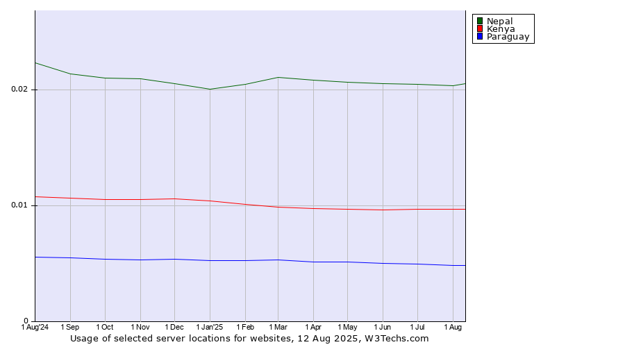 Historical trends in the usage of Nepal vs. Kenya vs. Paraguay