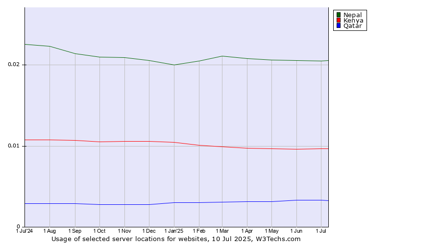 Historical trends in the usage of Nepal vs. Kenya vs. Qatar