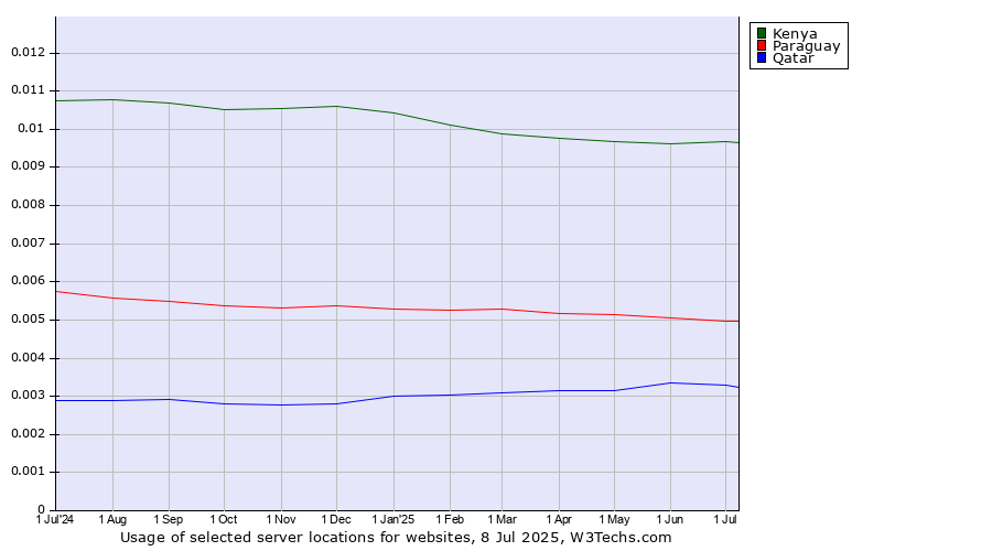 Historical trends in the usage of Kenya vs. Paraguay vs. Qatar