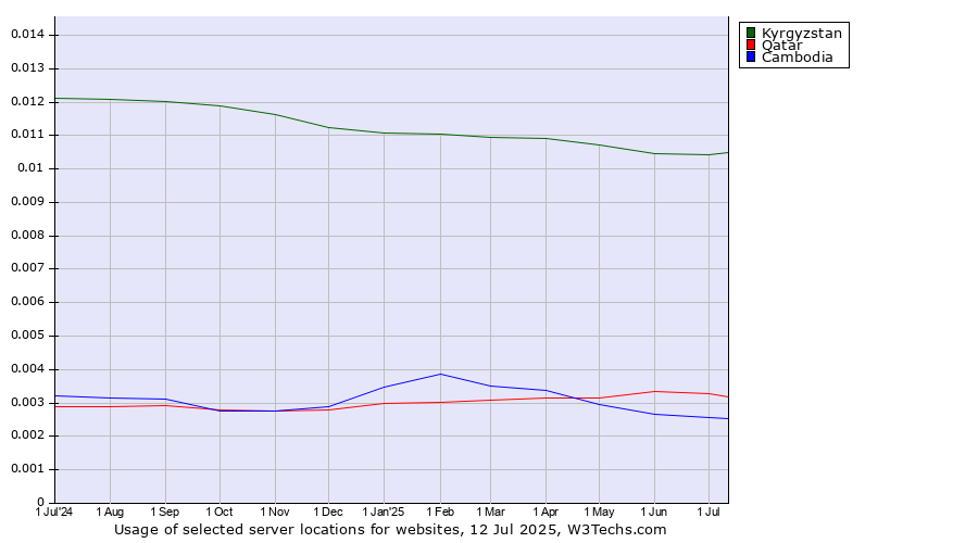Historical trends in the usage of Kyrgyzstan vs. Qatar vs. Cambodia