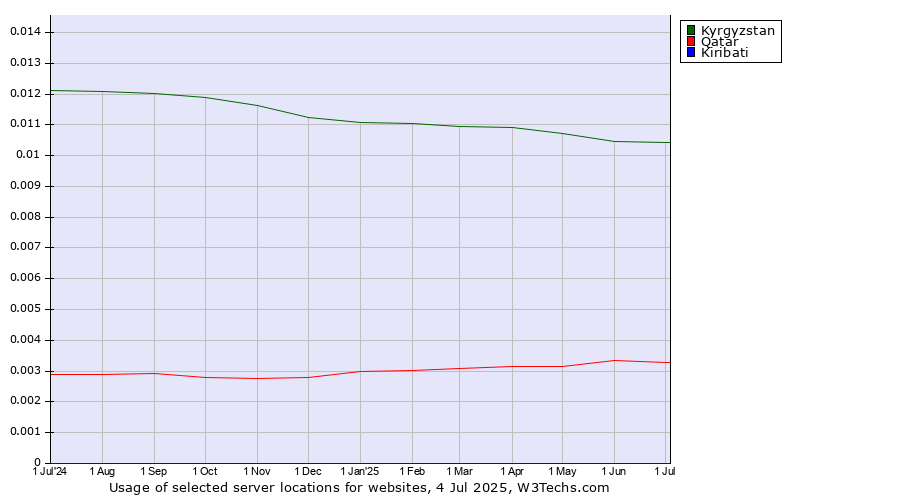 Historical trends in the usage of Kyrgyzstan vs. Qatar vs. Kiribati