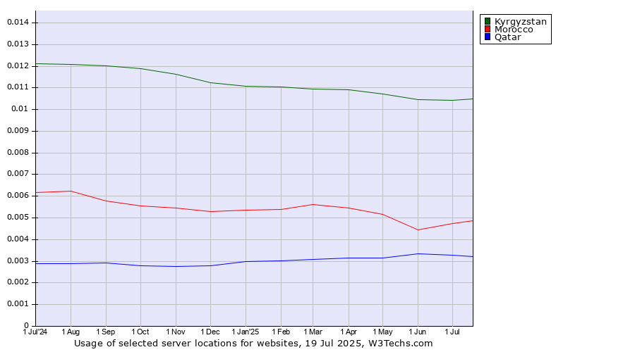 Historical trends in the usage of Kyrgyzstan vs. Morocco vs. Qatar