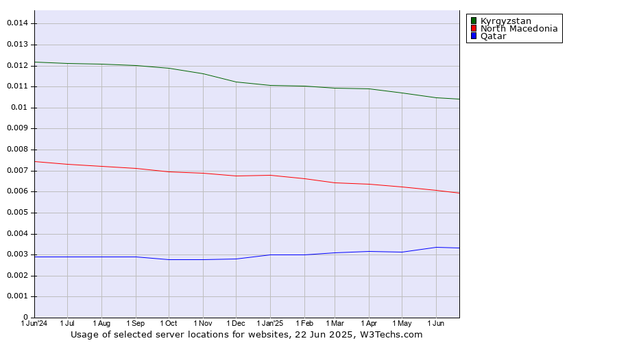 Historical trends in the usage of Kyrgyzstan vs. North Macedonia vs. Qatar