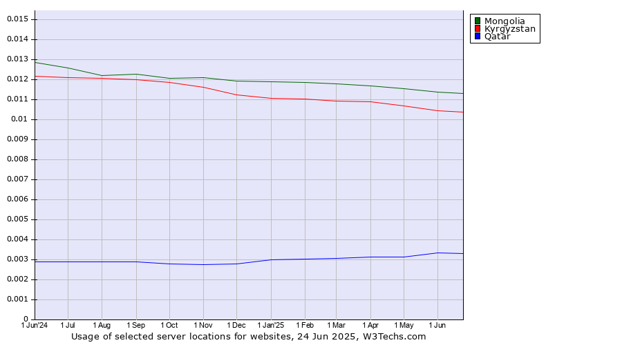 Historical trends in the usage of Mongolia vs. Kyrgyzstan vs. Qatar