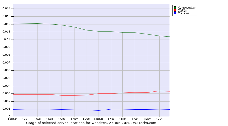 Historical trends in the usage of Kyrgyzstan vs. Qatar vs. Malawi