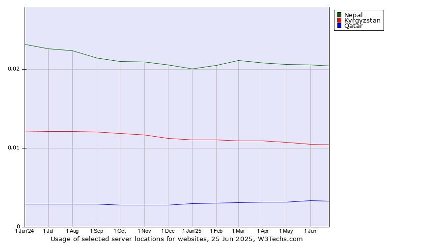 Historical trends in the usage of Nepal vs. Kyrgyzstan vs. Qatar