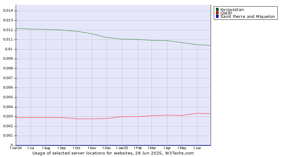 Historical trends in the usage of Kyrgyzstan vs. Qatar vs. Saint Pierre and Miquelon