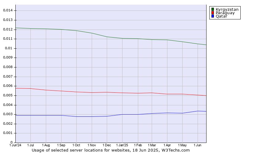 Historical trends in the usage of Kyrgyzstan vs. Paraguay vs. Qatar
